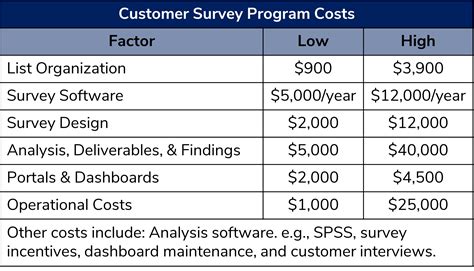 Costs and Returns Survey .